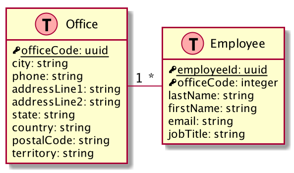 Schema With Attribute Modifiers